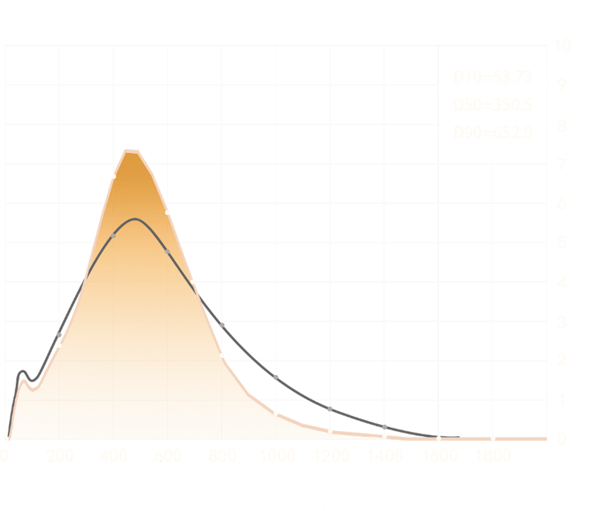 Grind particle distribution chart for OutIn Fino