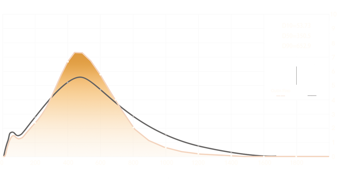 Grind particle distribution chart for OutIn Fino